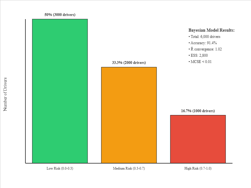 Bayesian Risk Score Distribution