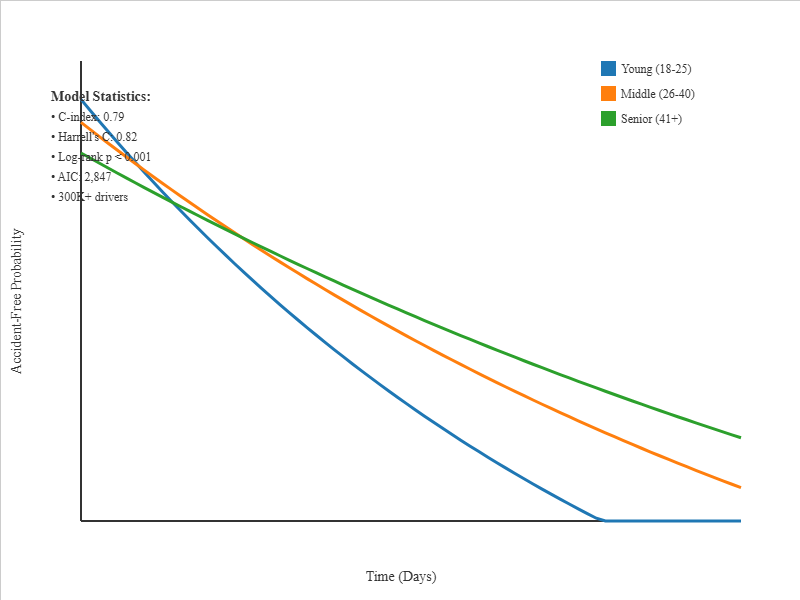 Cox Survival Analysis Results