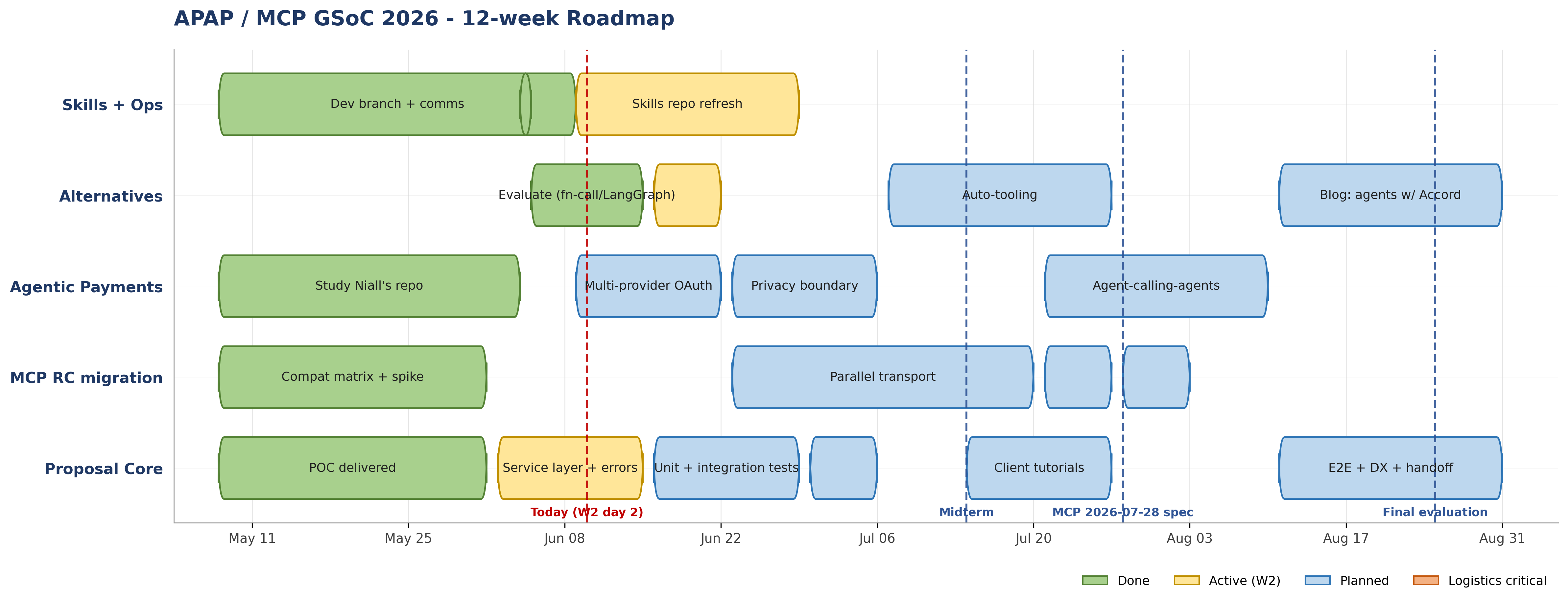 APAP / MCP GSoC 2026 12-week roadmap Gantt chart showing five tracks - Skills + Ops, Alternatives, Agentic Payments, MCP RC migration, and Proposal Core - across May 11 through August 31 with midterm and final evaluation markers.