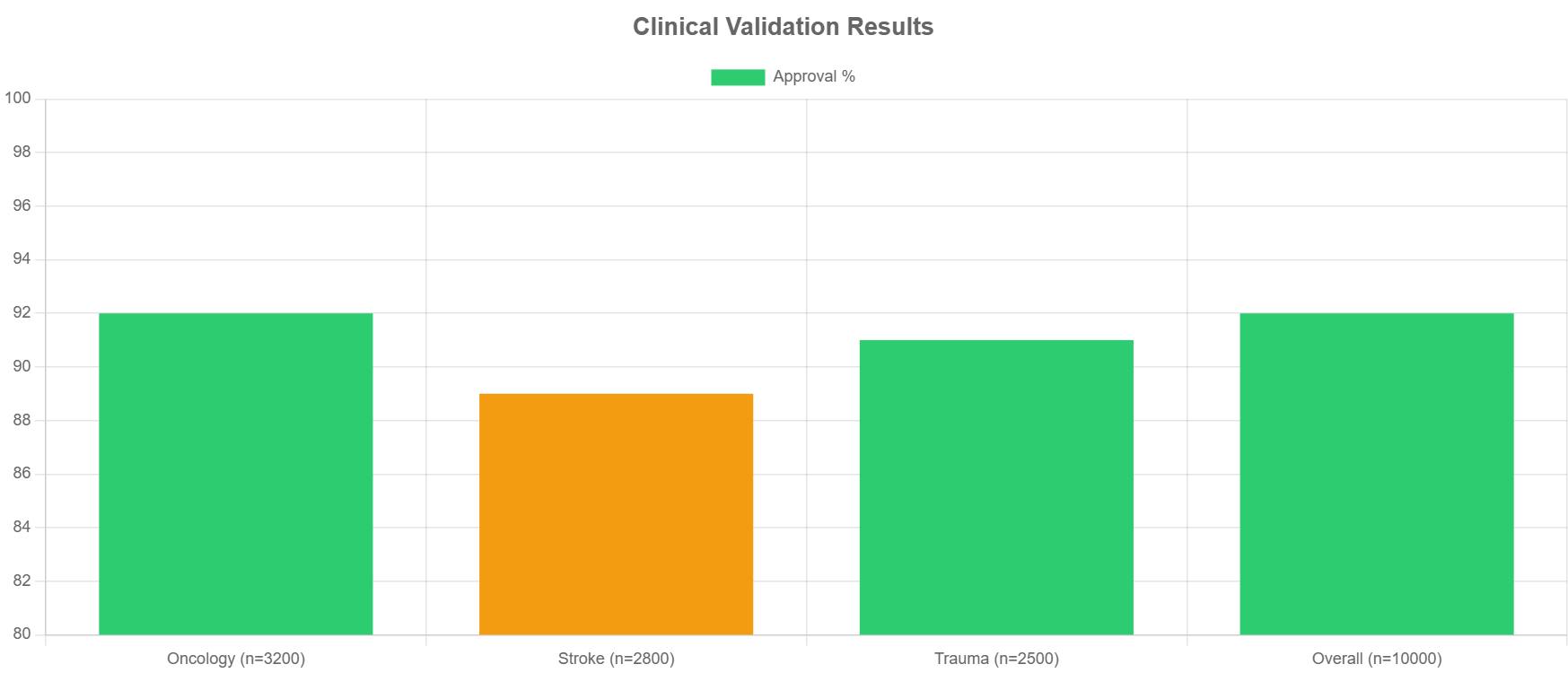 Clinical Validation Results