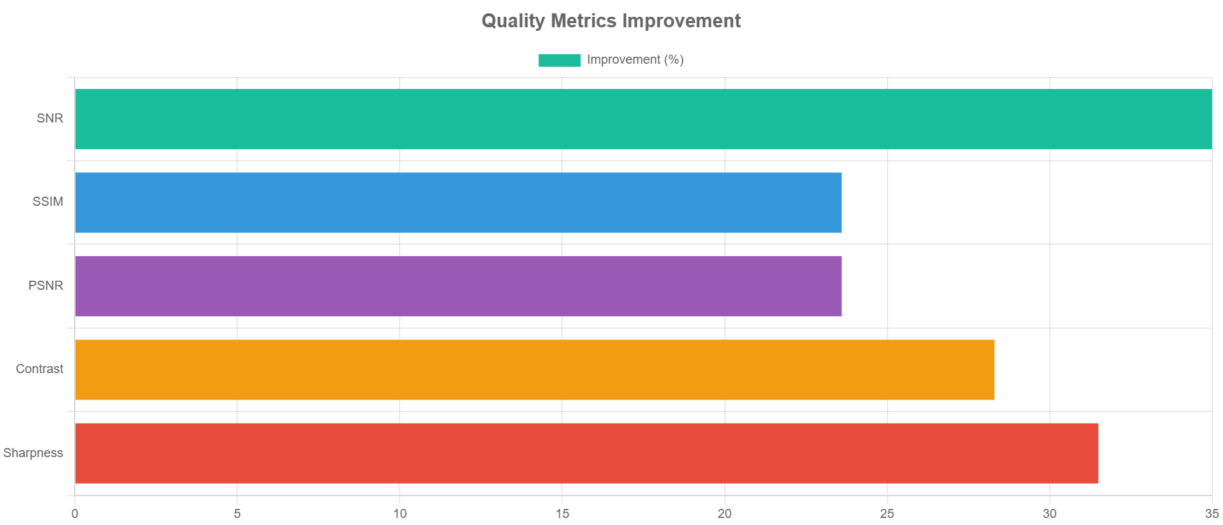 Quality Metrics Improvement