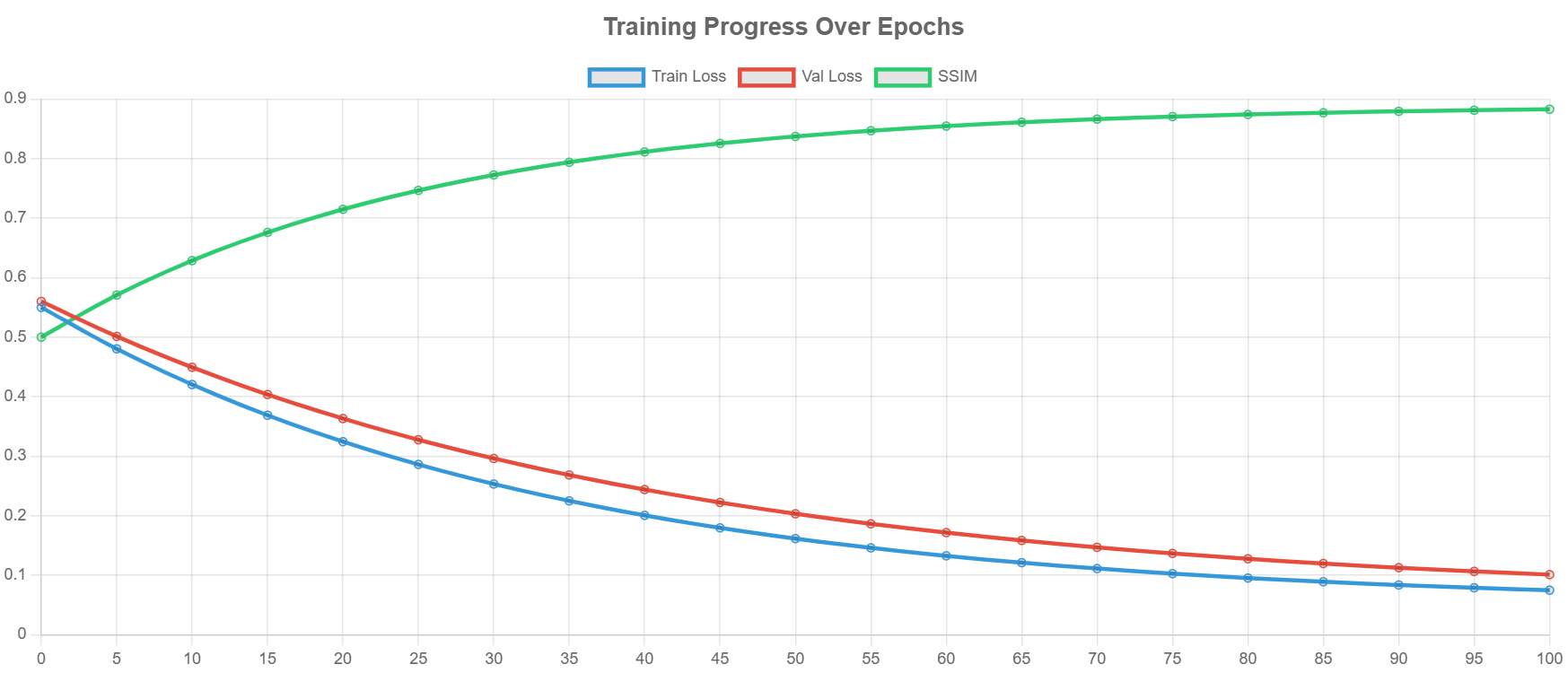 Training Progress Over Epochs