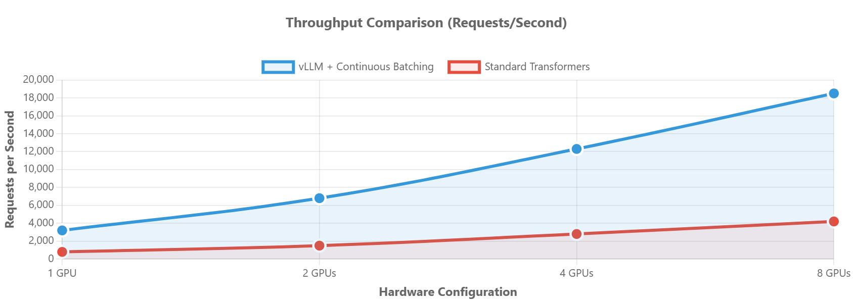 LLM Throughput Performance