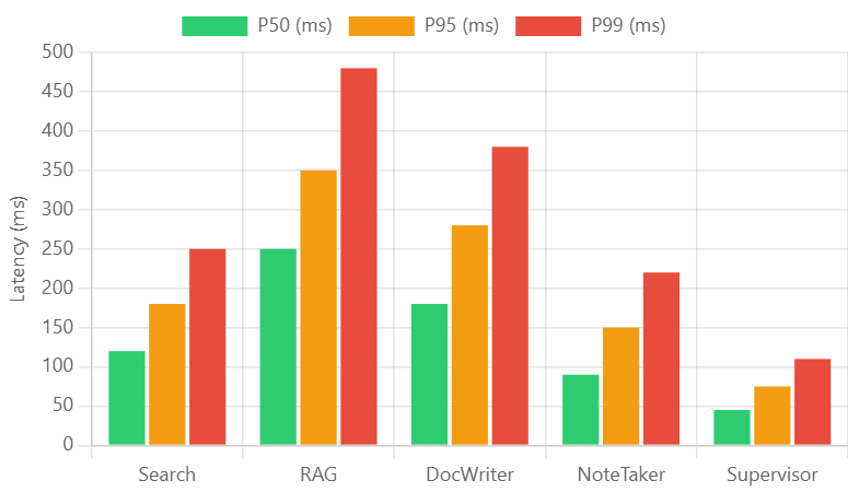 Per-Agent Latency