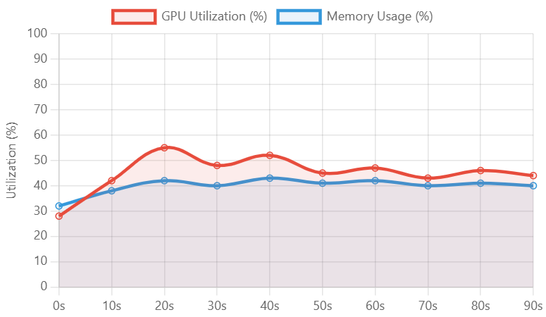 GPU and Memory Utilization