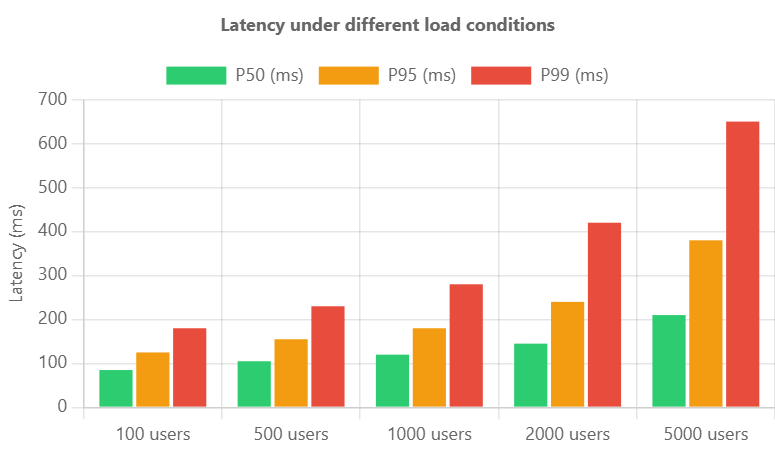 Latency Under Load