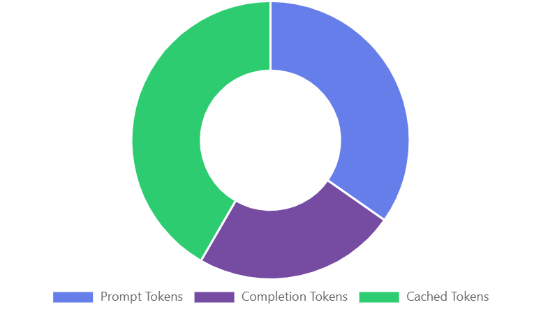 Token Distribution