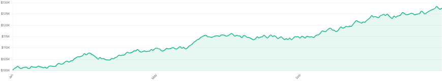 Portfolio Performance