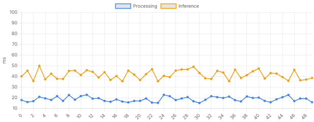Processing Latency