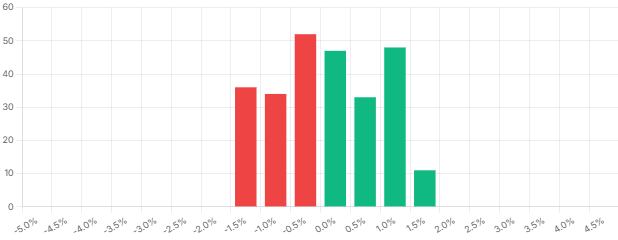 Return Distribution