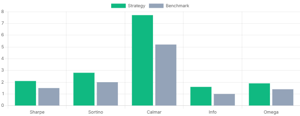 Strategy Comparison