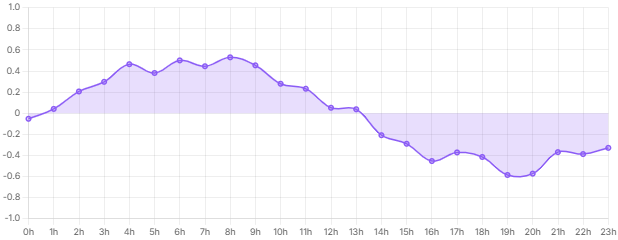 Sentiment Analysis Performance