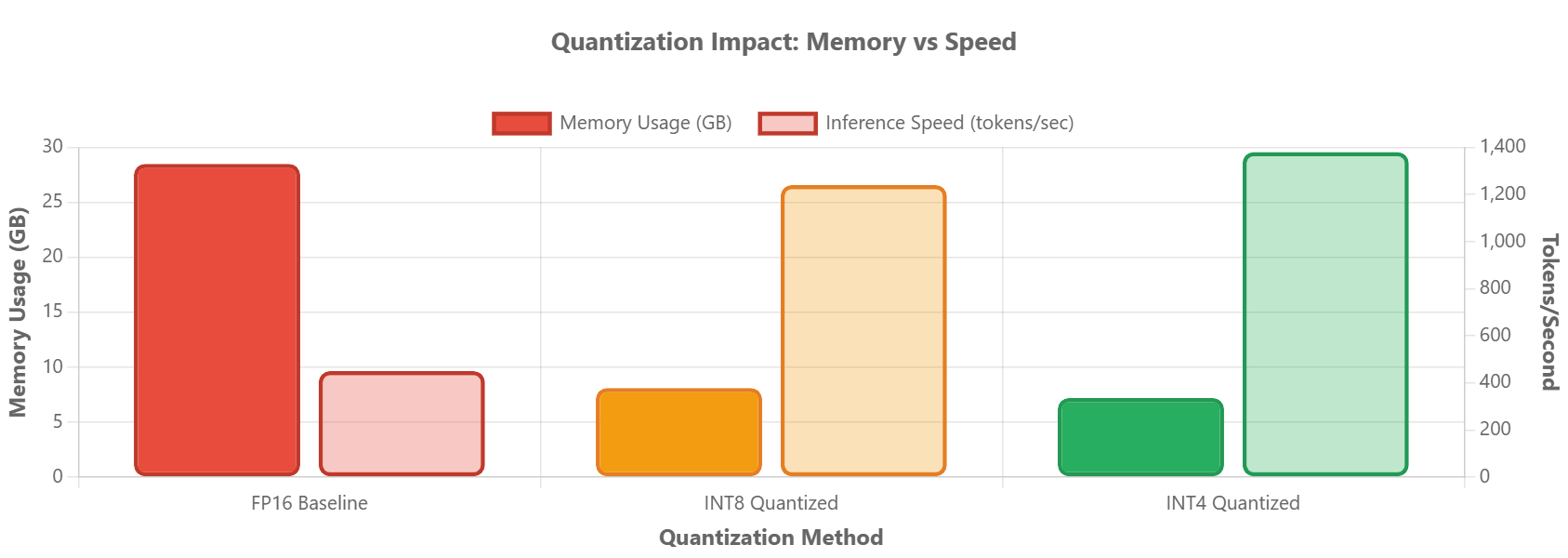 INT8/INT4 Quantization Results