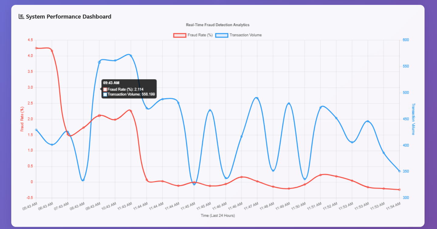 Fraud Detection System - Risk Analysis Dashboard