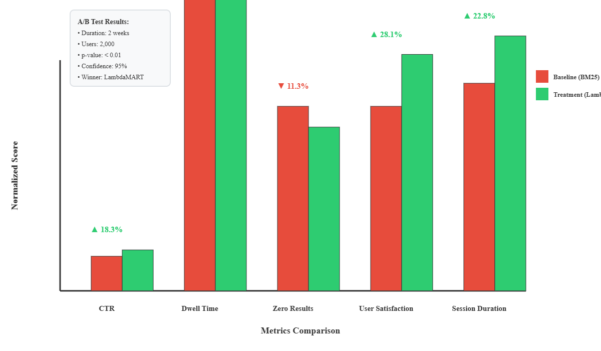 A/B Test Results