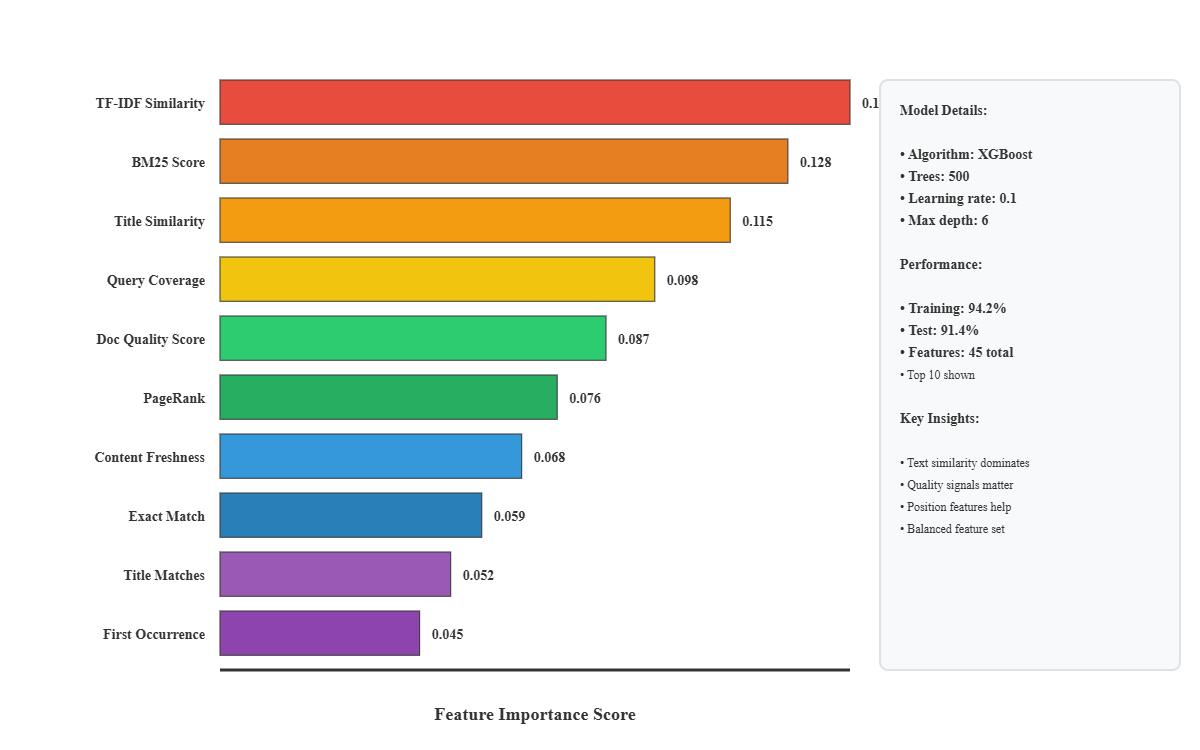 Feature Importance Analysis