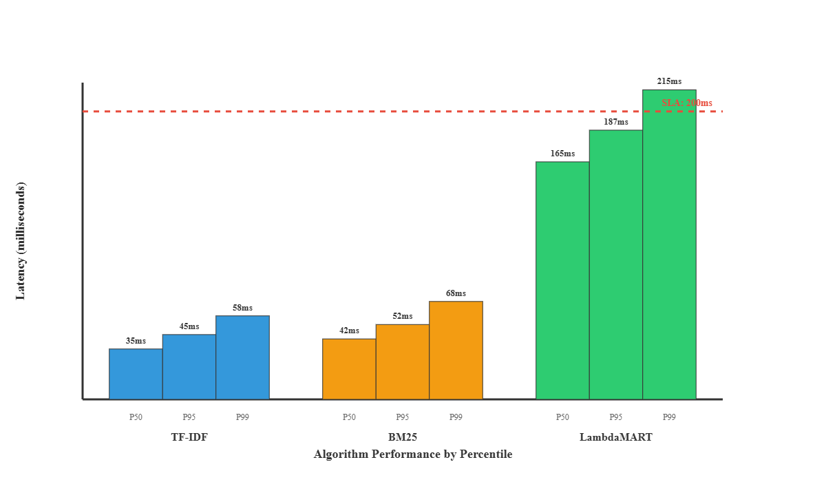 Algorithm Latency Performance