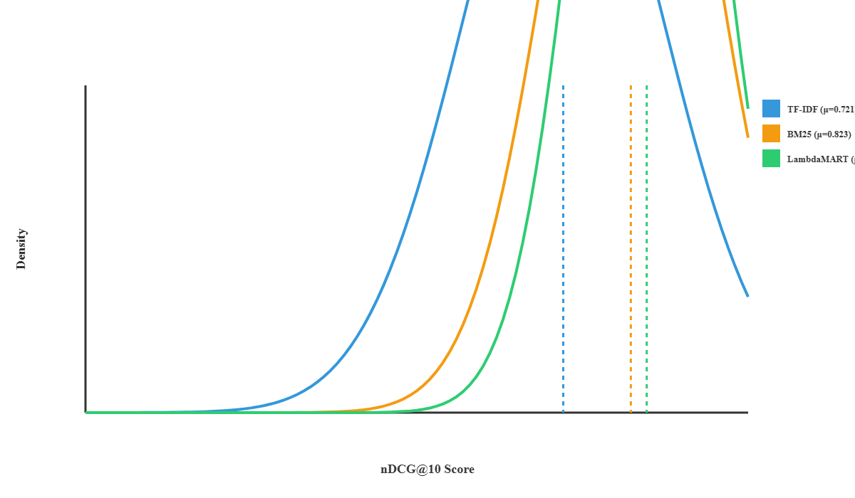 NCDG Distribution Analysis