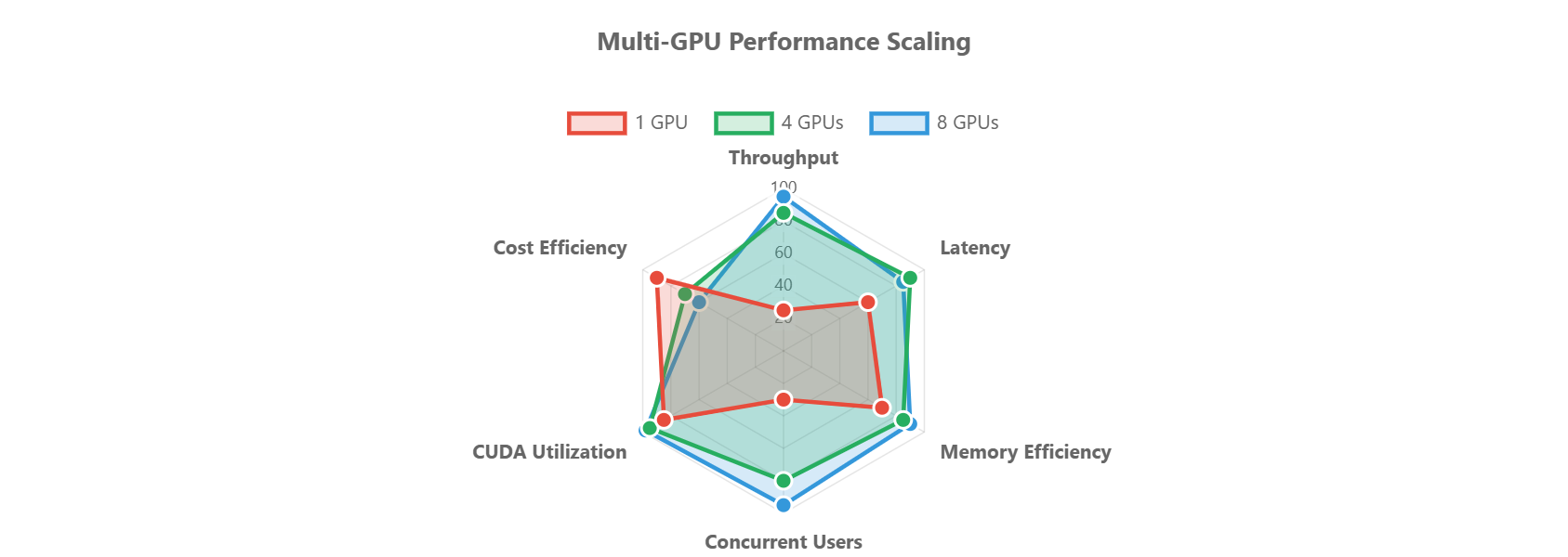 Multi-GPU Scaling Performance